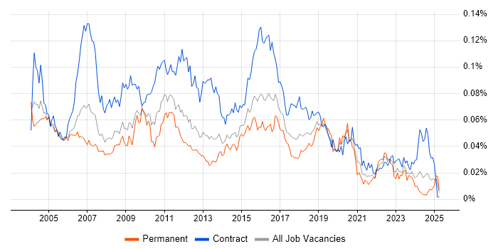Job vacancy trend for Batch Scheduling in England Job vacancy trend for Batch Scheduling in England