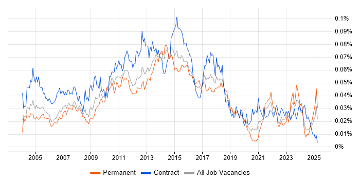 Job vacancy trend for Batch Scripting in England Job vacancy trend for Batch Scripting in England