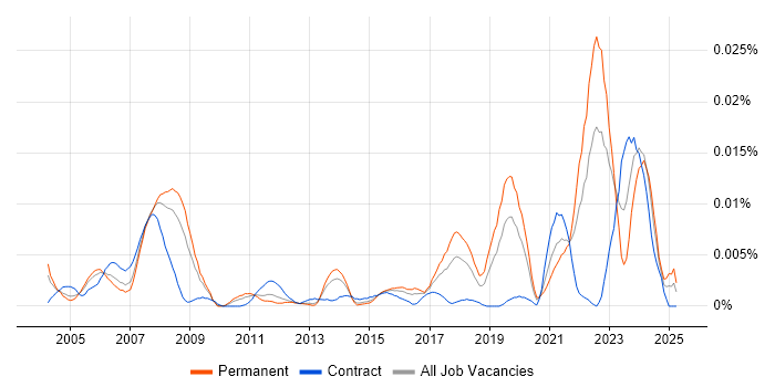 Job vacancy trend for Battery Management in England