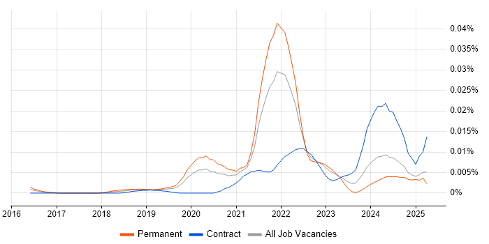 Job vacancy trend for Bazel in England Job vacancy trend for Bazel in England