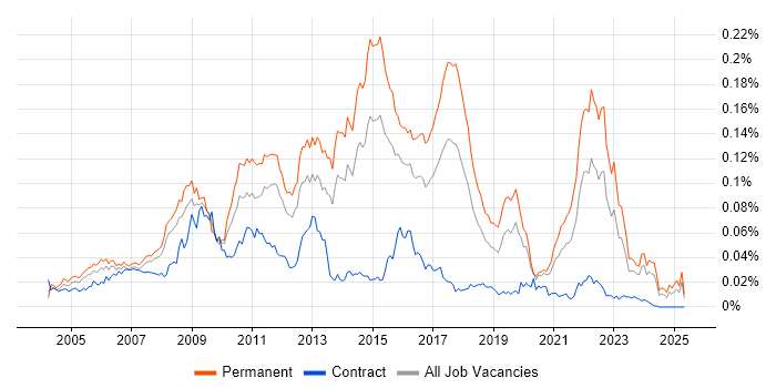Job vacancy trend for BBC in England