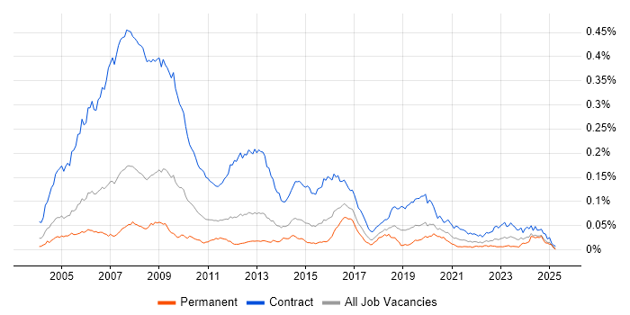 Job vacancy trend for BC Cleared in England Job vacancy trend for BC Cleared in England