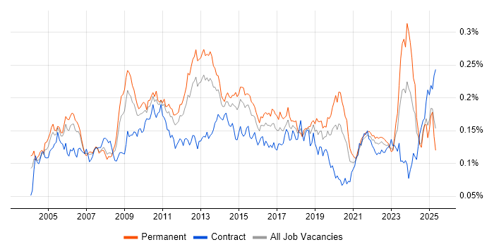 Job vacancy trend for BCP in England Job vacancy trend for BCP in England