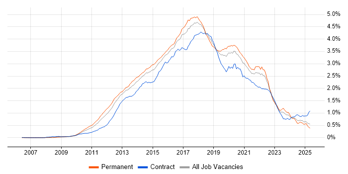 Job vacancy trend for BDD in England Job vacancy trend for BDD in England