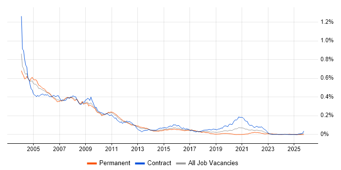 BEA job vacancy trend in England BEA job vacancy trend in England