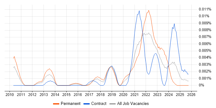Beautiful Soup job vacancy trend in England