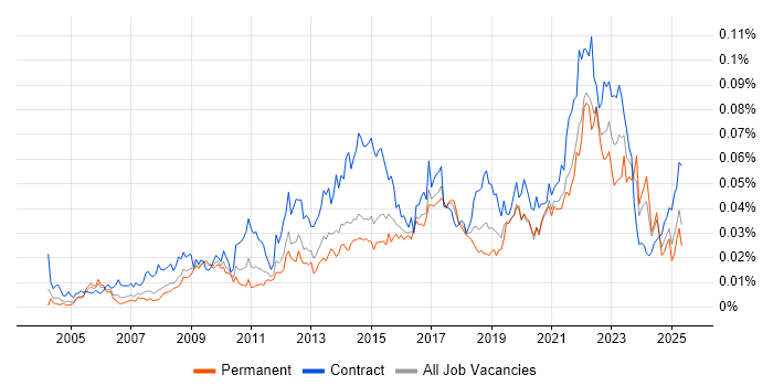 Job vacancy trend for Behavioural Change in England Job vacancy trend for Behavioural Change in England