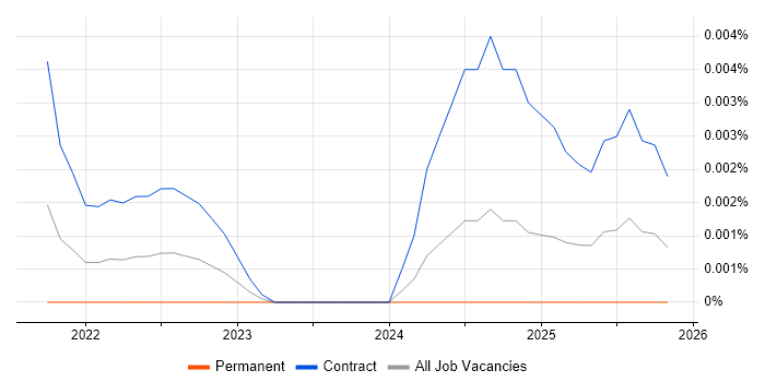 Benchling job vacancy trend in England