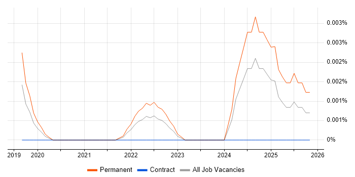 Betty Blocks job vacancy trend in England