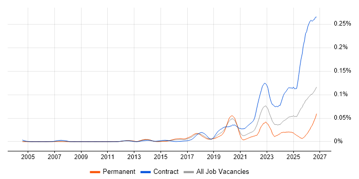 BeyondTrust Job Trends, Salaries & Related Skills in England | IT Jobs ...