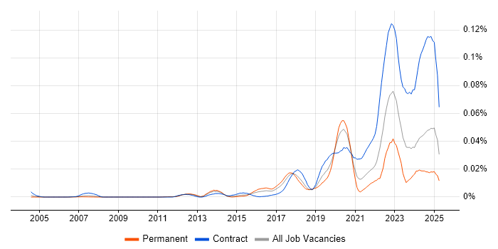 Job vacancy trend for BeyondTrust in England
