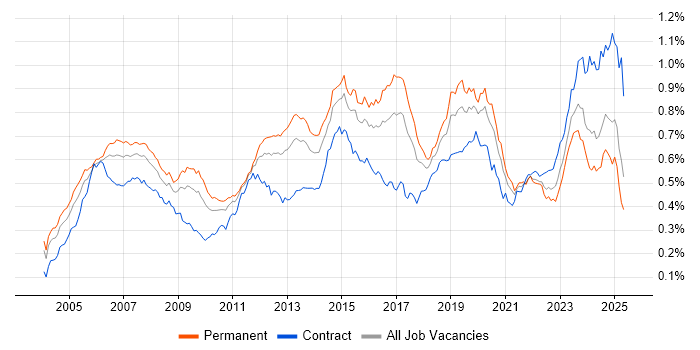 Job vacancy trend for BGP in England Job vacancy trend for BGP in England