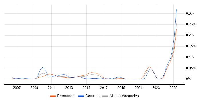 Job vacancy trend for BISAM in England Job vacancy trend for BISAM in England