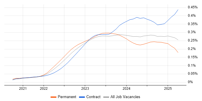 Job vacancy trend for Bicep in England
