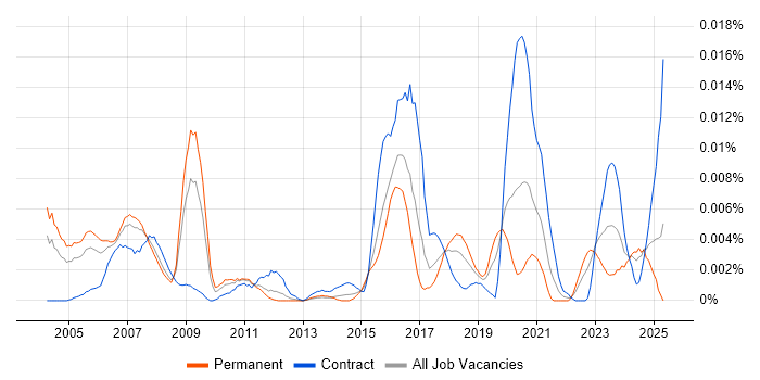 Job vacancy trend for BICSI Certification in England Job vacancy trend for BICSI Certification in England