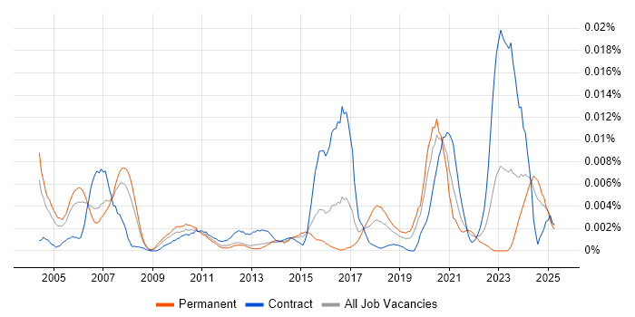 Job vacancy trend for BICSI RCDD in England Job vacancy trend for BICSI RCDD in England