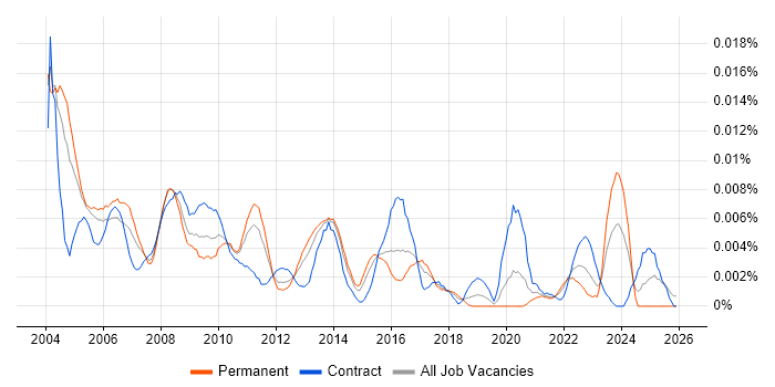 Bid Consultant job vacancy trend in England