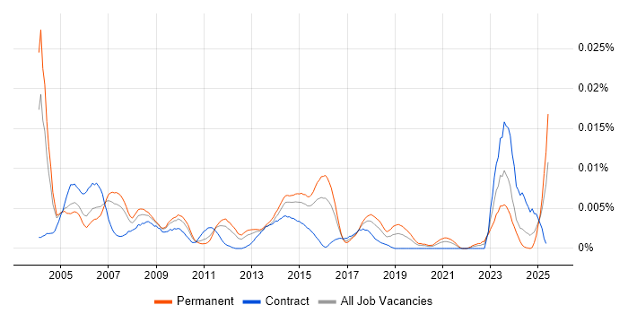 Job vacancy trend for Bid Coordinator in England Job vacancy trend for Bid Coordinator in England