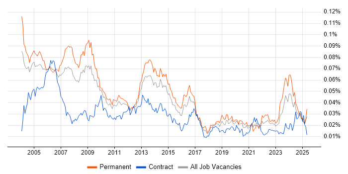 Job vacancy trend for Bid Manager in England Job vacancy trend for Bid Manager in England