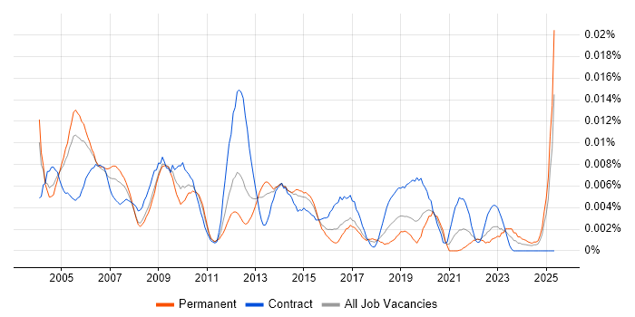 Job vacancy trend for Bid Project Manager in England Job vacancy trend for Bid Project Manager in England