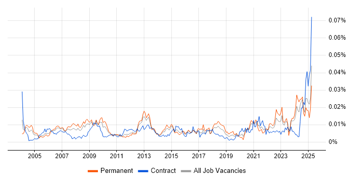 Job vacancy trend for Bid Writer in England Job vacancy trend for Bid Writer in England