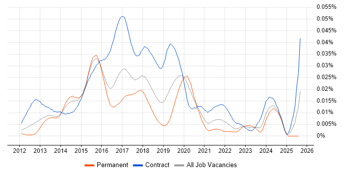 Job vacancy trend for Big Data Analyst in England Job vacancy trend for Big Data Analyst in England