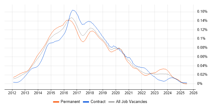 Job vacancy trend for Big Data Architect in England Job vacancy trend for Big Data Architect in England