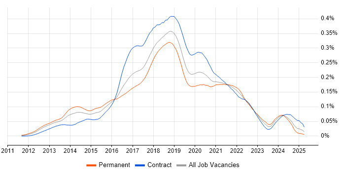 Job vacancy trend for Big Data Engineer in England Job vacancy trend for Big Data Engineer in England