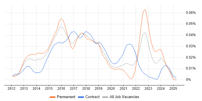Job vacancy trend for Big Data Manager in England Job vacancy trend for Big Data Manager in England