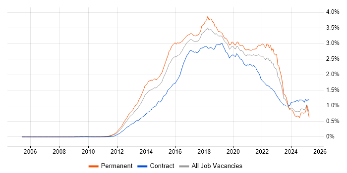Job vacancy trend for Big Data in England Job vacancy trend for Big Data in England