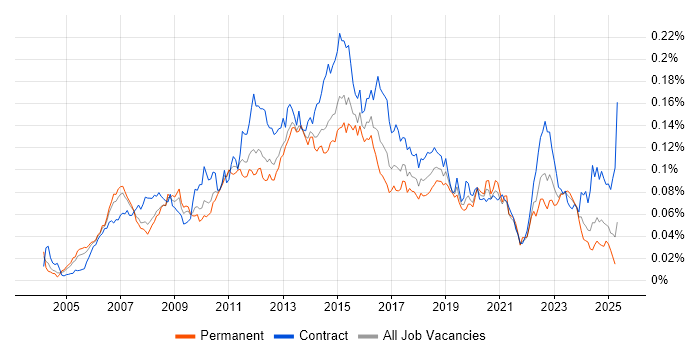 Job vacancy trend for BIG-IP in England Job vacancy trend for BIG-IP in England