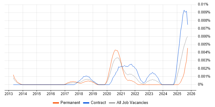 BigQuery Architect job vacancy trend in England