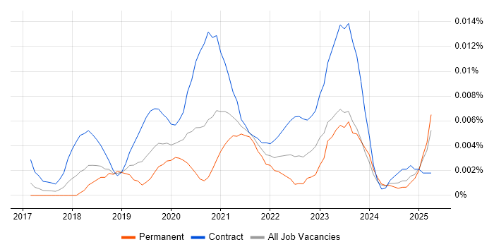 Job vacancy trend for BigQuery Data Engineer in England Job vacancy trend for BigQuery Data Engineer in England