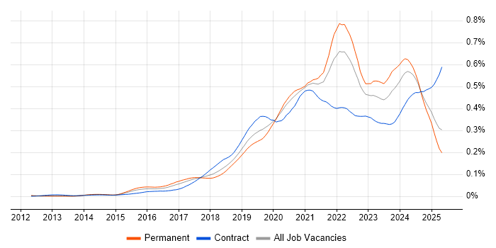 Job vacancy trend for BigQuery in England Job vacancy trend for BigQuery in England