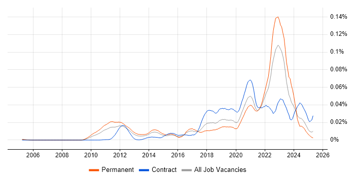 Job vacancy trend for Bigtable in England Job vacancy trend for Bigtable in England
