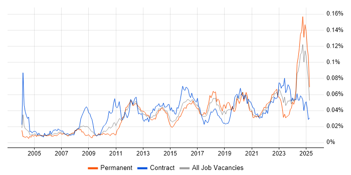 Job vacancy trend for Bill of Materials in England Job vacancy trend for Bill of Materials in England
