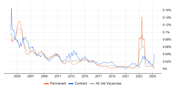 Job vacancy trend for Billing Analyst in England Job vacancy trend for Billing Analyst in England
