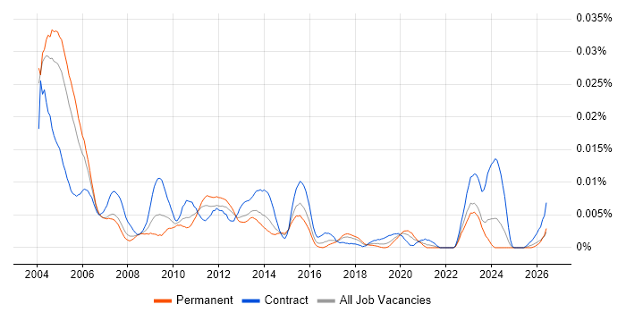 Billing Developer job vacancy trend in England