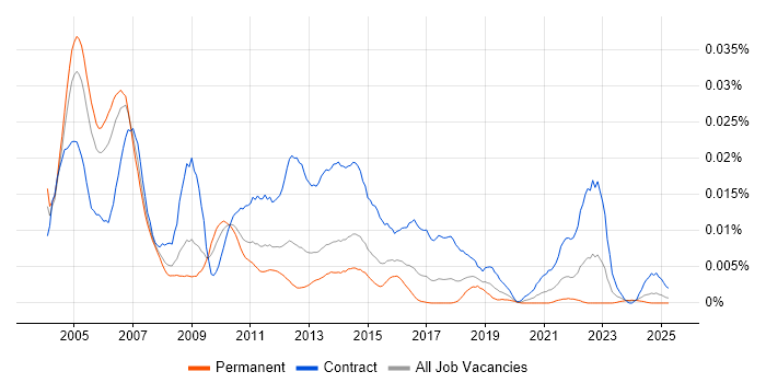 Job vacancy trend for Billing Project Manager in England Job vacancy trend for Billing Project Manager in England