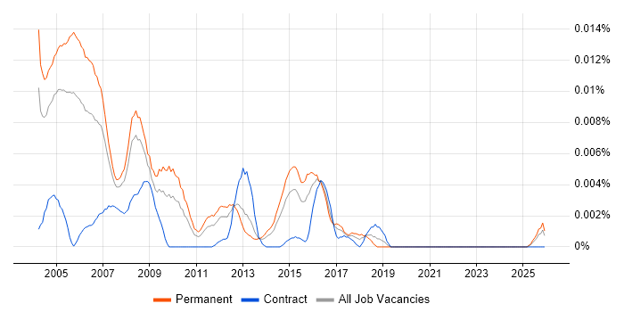 Billing Support Analyst job vacancy trend in England