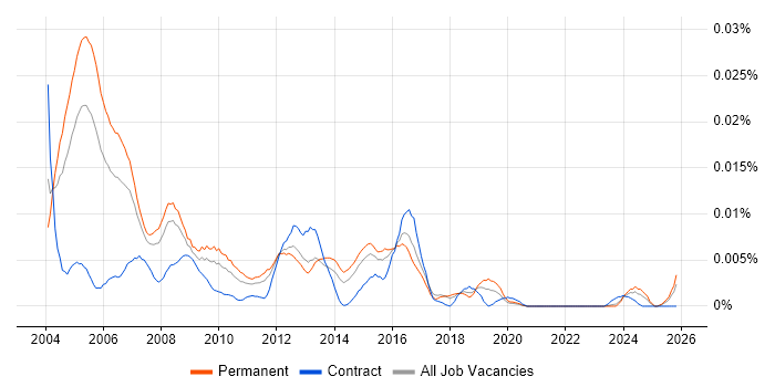 Billing Support job vacancy trend in England