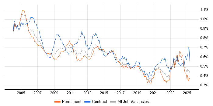 Job vacancy trend for Billing in England Job vacancy trend for Billing in England