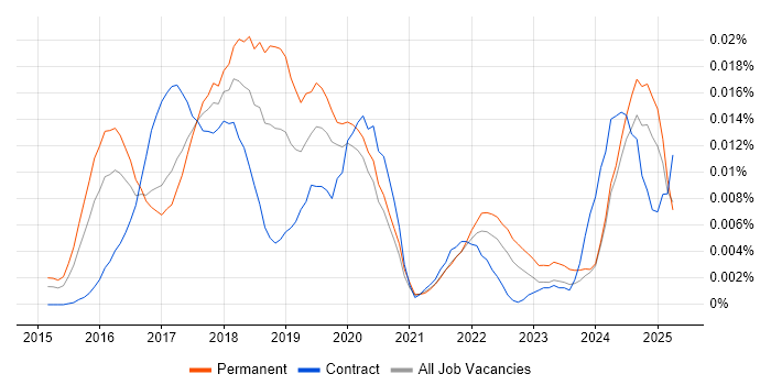 Job vacancy trend for Bimodal in England Job vacancy trend for Bimodal in England