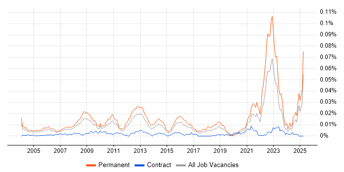 Job vacancy trend for Biochemistry in England Job vacancy trend for Biochemistry in England