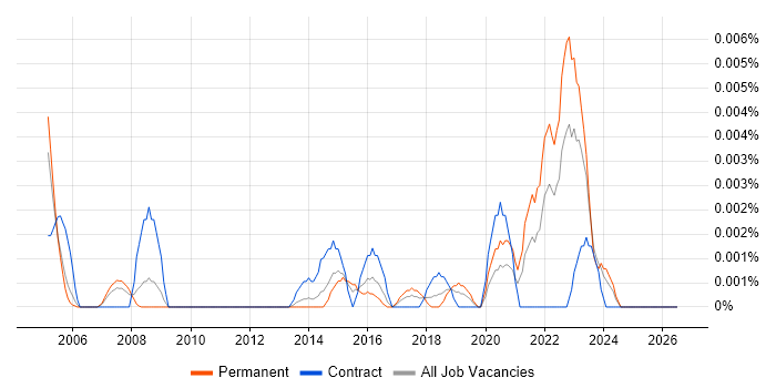 Bioengineering job vacancy trend in England