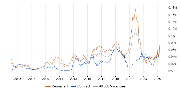 Job vacancy trend for Bioinformatics in England Job vacancy trend for Bioinformatics in England