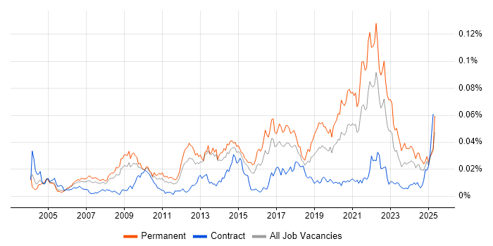 Job vacancy trend for Biomedicine in England Job vacancy trend for Biomedicine in England