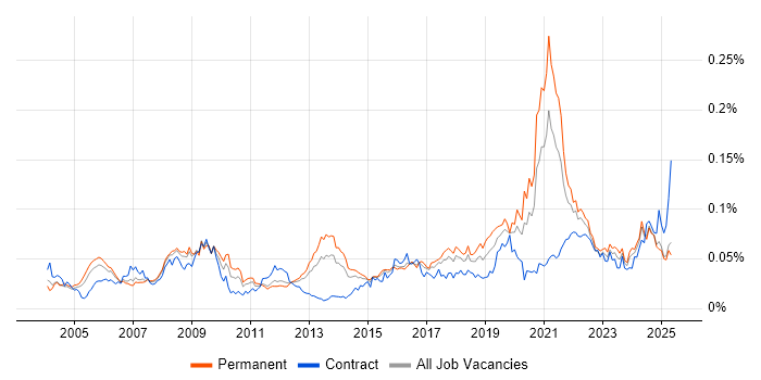 Job vacancy trend for Biometrics in England Job vacancy trend for Biometrics in England