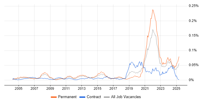 Job vacancy trend for Biopharmaceutical in England Job vacancy trend for Biopharmaceutical in England
