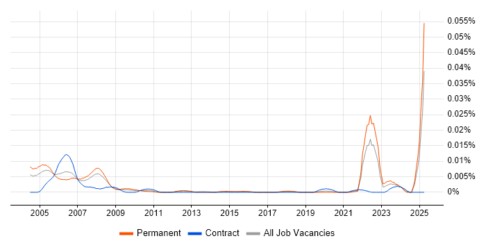 Job vacancy trend for Biostatistician in England Job vacancy trend for Biostatistician in England